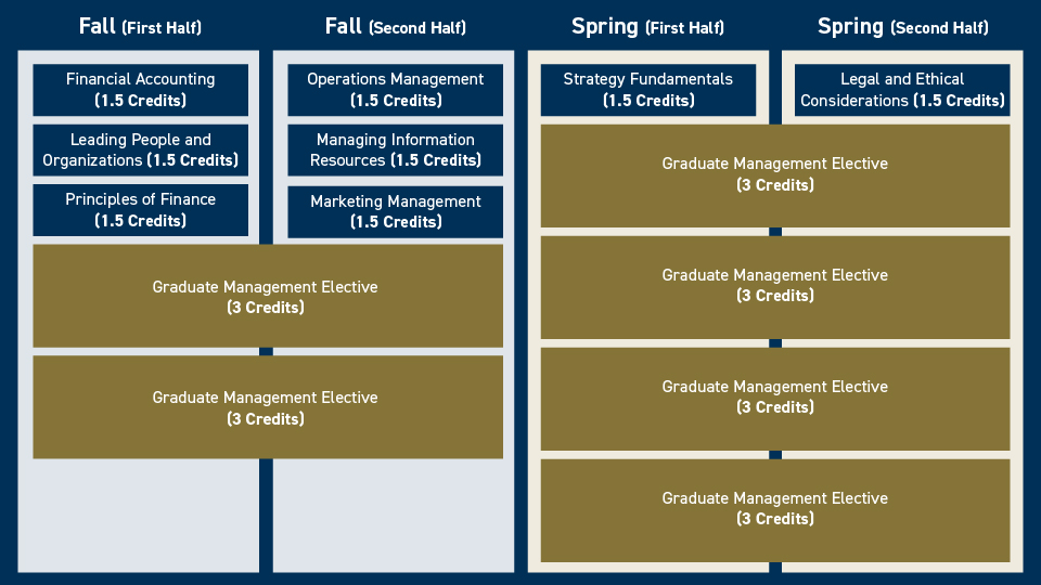 The M.S. Major in Management graphic shows required coursework over two semesters